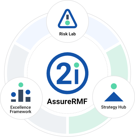 Diagram summarising the 2i Assure RMF framework phases