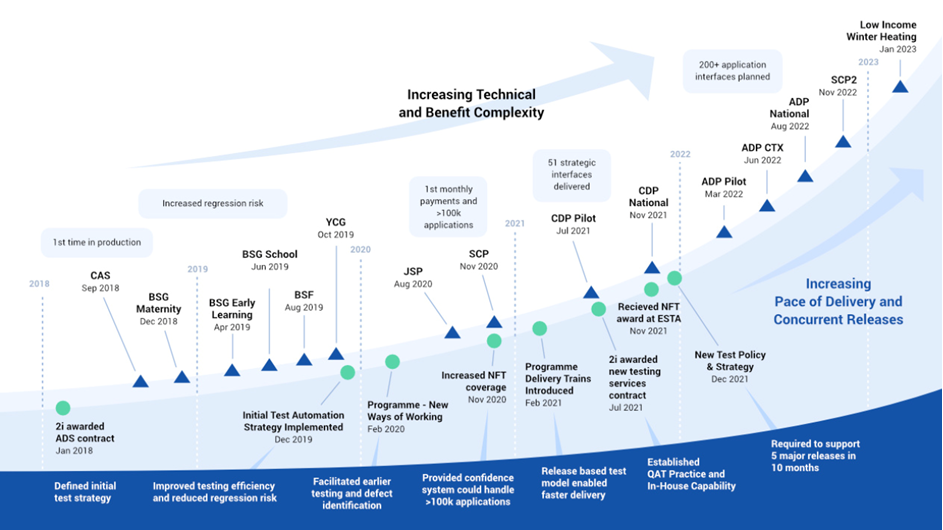 Social Security Scotland Case Study | 2i Testing