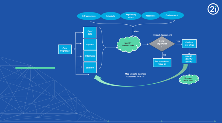 Diagram providing an example of a Fund Migration project