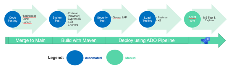 Digram explaining the testing stages within the delivery pipeline: code testing, system testing, security test, load testing and acceptance testing