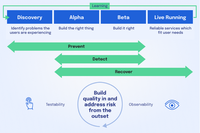 Diagram of 2i's tailored Risk-Based Assurance Approach