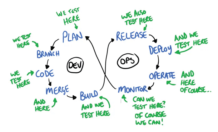 Hand drawn DevOps model showing that testing happens at every stage