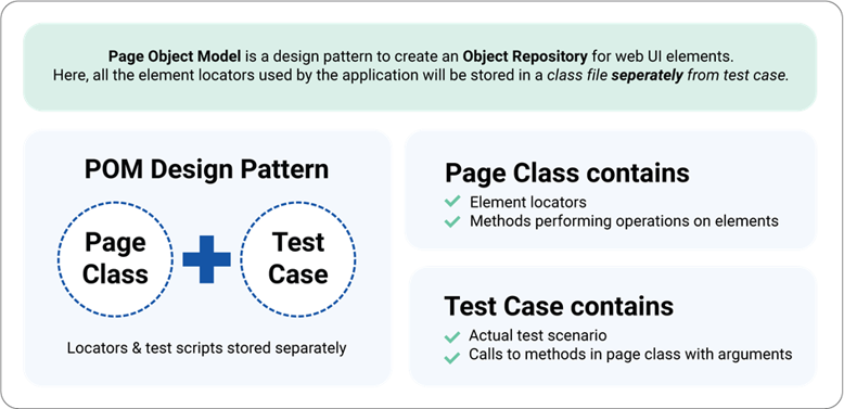 Representation of the Page Object Model design pattern.