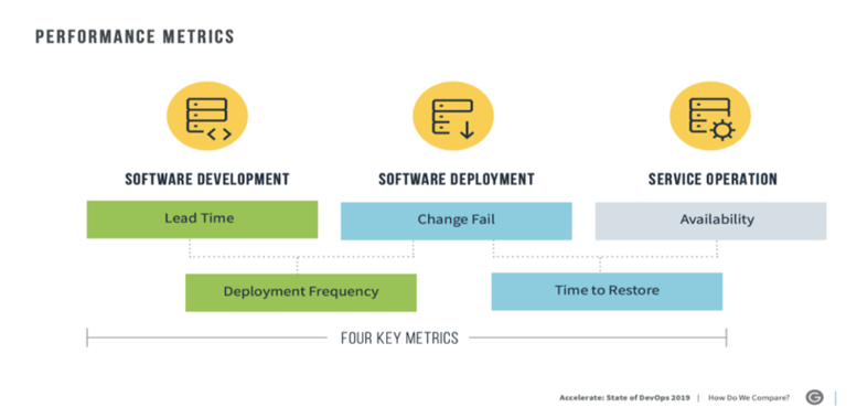 Chart explaining the relationship of performance metrics: Lead Time, Deployment Frequency, Failure Rate and Time to Restore